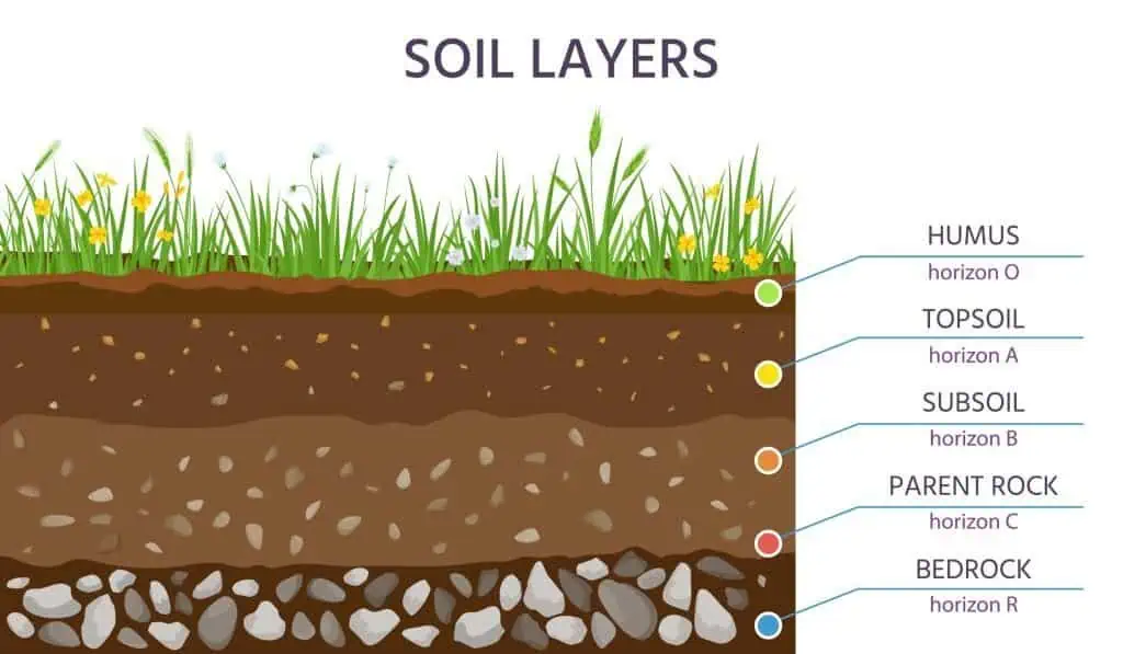 Soil structure layers